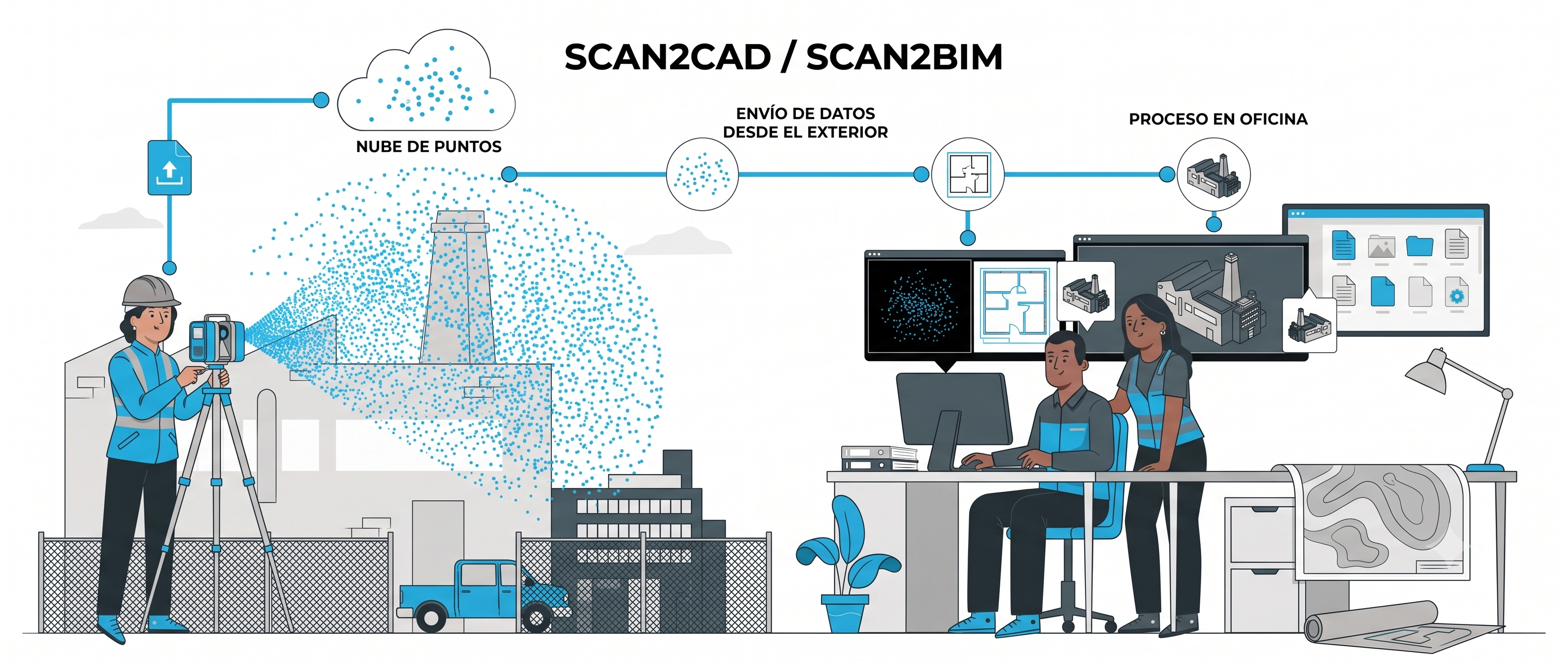 Flujo Scan-to-BIM y Scan-to-CAD: escaneado láser en campo, nube de puntos y modelado en oficina
