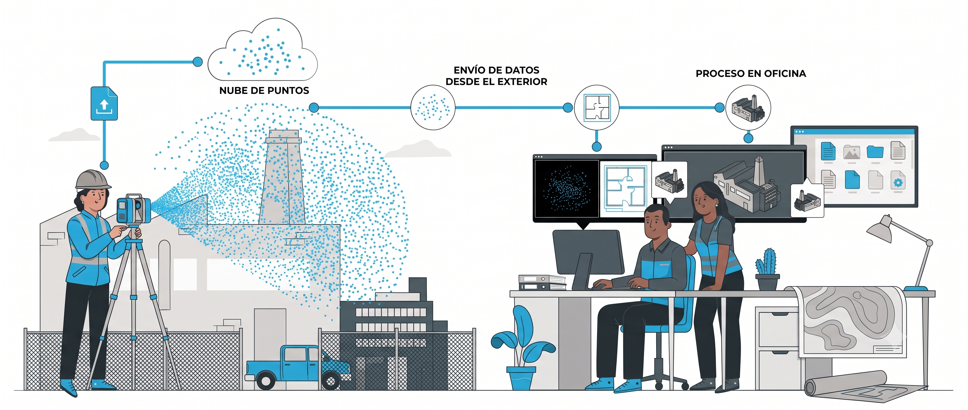 Su equipo escanea y nosotros delineamos y modelamos su nube de puntos en CAD y BIM